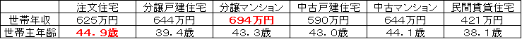 住宅市場動向調査