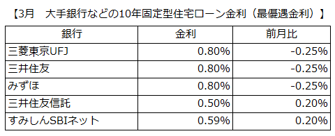 １０年固定金利の住宅ローン