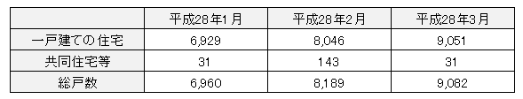 長期優良住宅の2016年1～3月の認定実績