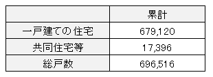 長期優良住宅の制度運用開始からの累計（2016年3月末時点）