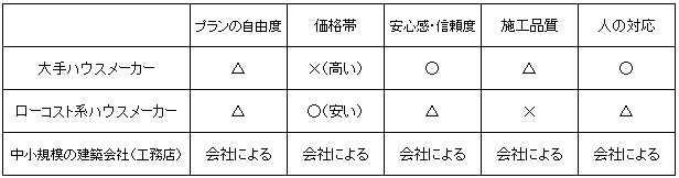 建築会社の比較表