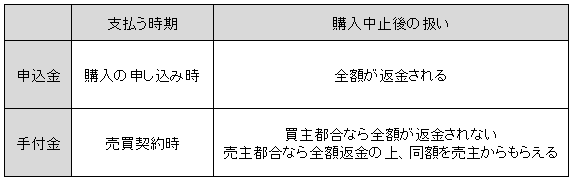 手付金と申込金の表1