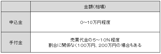 手付金と申込金の表2