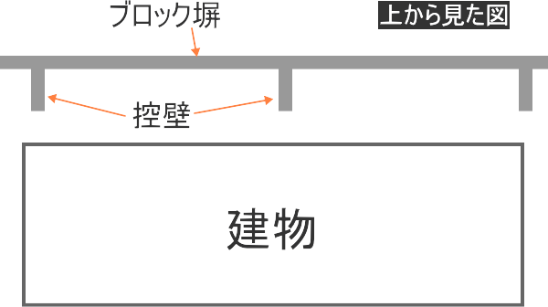 ブロック塀と控壁