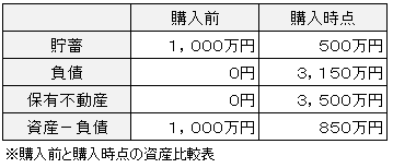 住宅購入時点の資産比較表