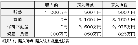 住宅購入直後の資産比較表