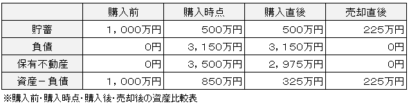 自宅売却後の資産比較表