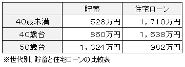 世代別、貯蓄・住宅ローンの比較表