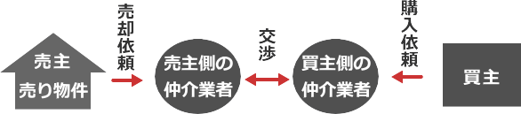 仲介業者が２社の取引