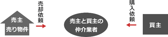 仲介業者が１社の取引