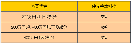 仲介手数料の計算