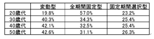 年齢別の金利タイプの選択