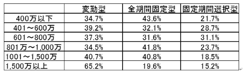 世帯年収別の金利タイプの選択