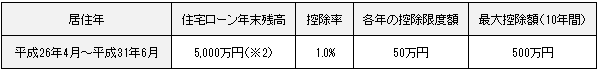 認定住宅（長期優良住宅、低炭素住宅）の控除額