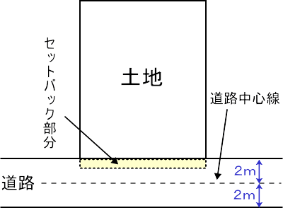 セットバック