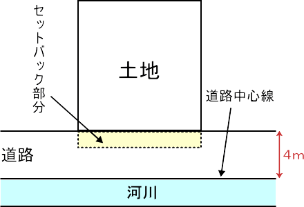 セットバック2