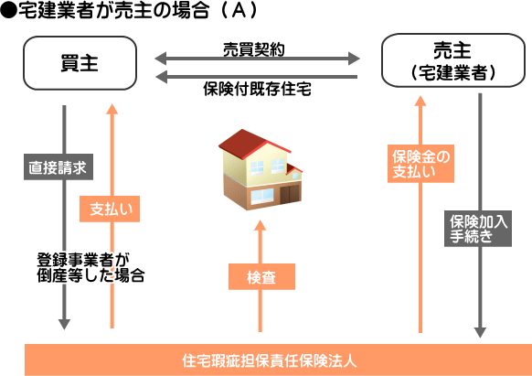 売主が不動産会社である中古住宅のかし保険