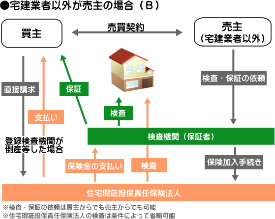 売主が不動産会社以外である中古住宅のかし保険