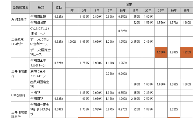 住宅ローン金利
