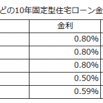 １０年固定金利の住宅ローン