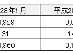 長期優良住宅の2016年1～3月の認定実績