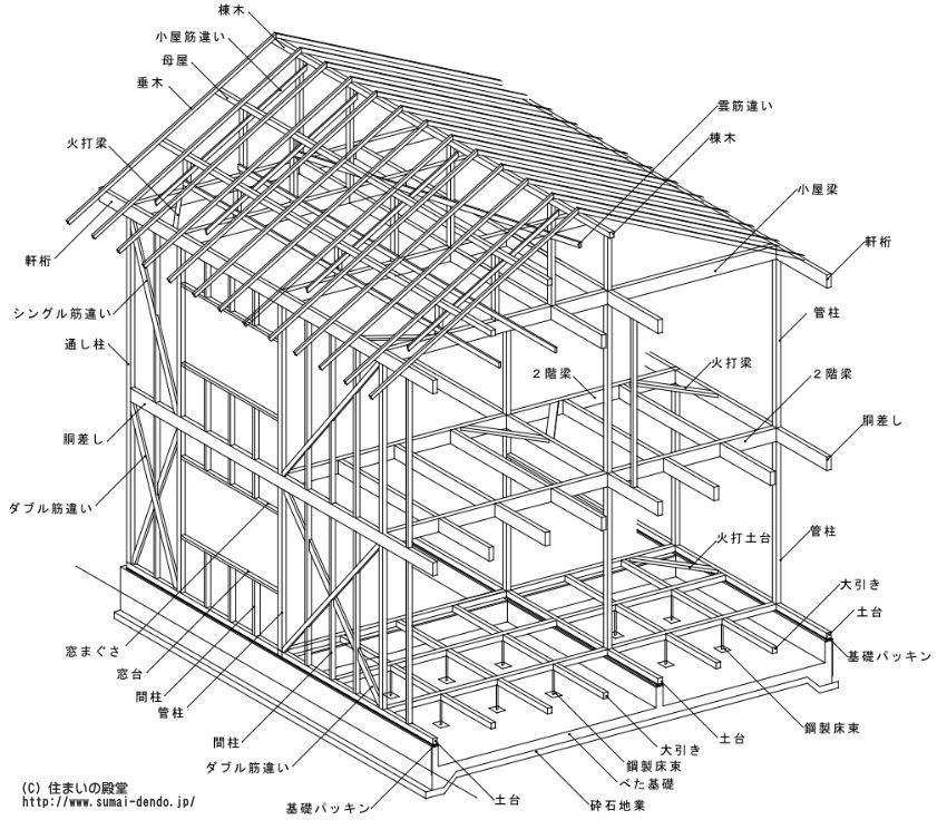 木造軸組工法の構造・部位