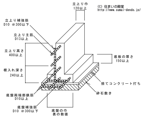 布基礎の図