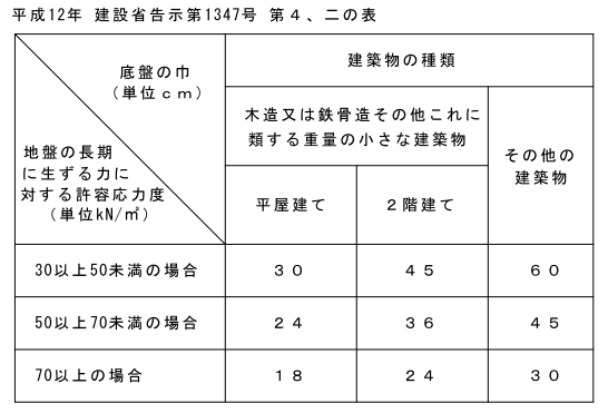 基礎の底盤の巾