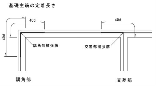 基礎の定着長さ