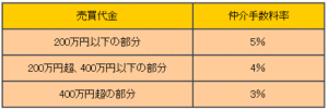 不動産の仲介手数料