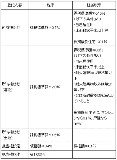 住宅売買の登記費用